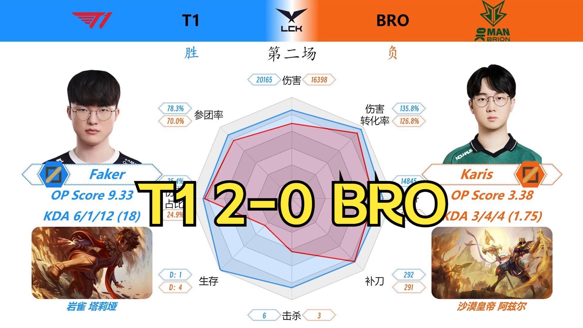 BRO力克FLY,Oner拿下关键大龙宿命之战八强赛,留下经典瞬间 BRO力克FLY,Oner拿下关键大龙宿命之战八强赛,留下经典瞬间